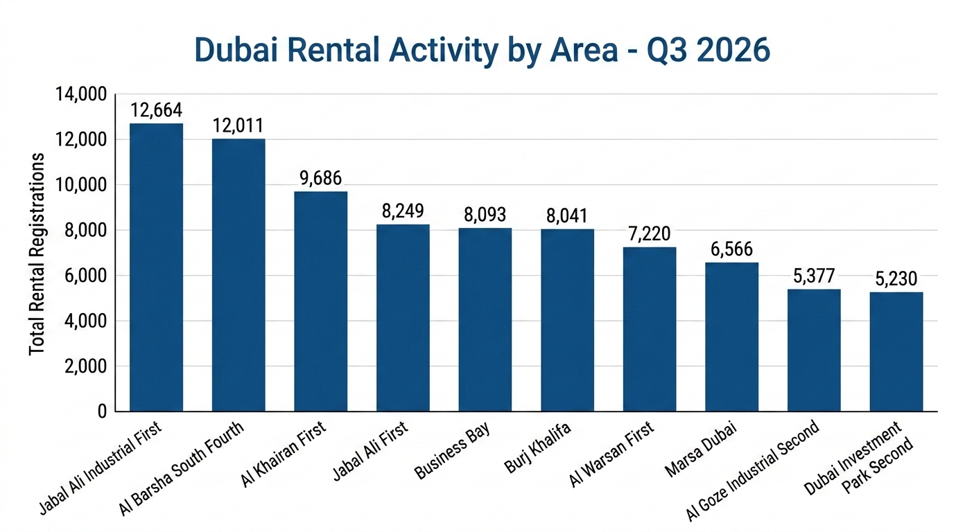 A bar chart representing Dubai Rental Activity by Area for Q3 2026. The x-axis lists the top areas including Jabal Ali Industrial First, Al Barsha South Fourth, Al Khairan First, Jabal Ali First, Business Bay, Burj Khalifa, Al Warsan First, Marsa Dubai, Al Goze Industrial Second, and Dubai Investment Park Second. The y-axis shows the total number of rental registrations for each area.