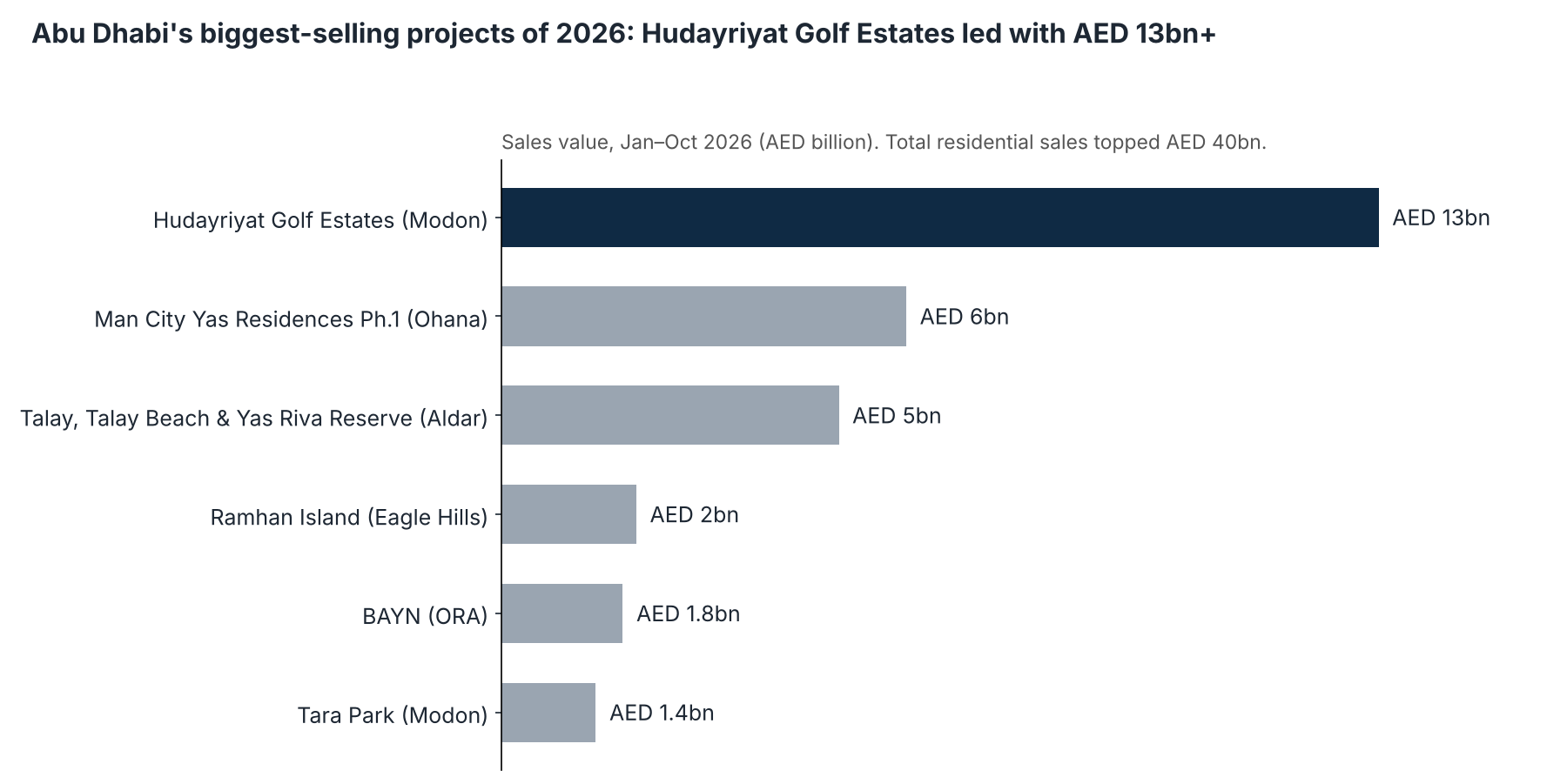 Bar chart of Abu Dhabi's top-selling property launches in 2026, led by Hudayriyat Golf Estates at over AED 13bn