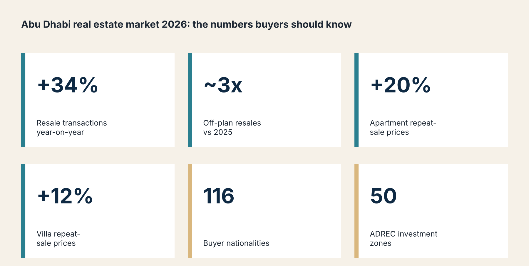Infographic of Abu Dhabi property market 2026 indicators: resales up 34%, off-plan resales up 3x, apartment prices up 20%, villa prices up 12%, 116 nationalities, 50 investment zones