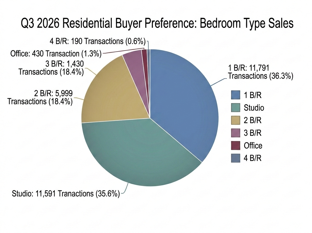 A pie chart representing the Residential Buyer Preference data by bedroom type transactions and share in Q3 2026. The segments represent 1 B/R with 11,791 transactions (36.3%), Studio with 11,591 transactions (35.6%), 2 B/R with 5,999 transactions (18.4%), 3 B/R with 1,430 transactions (4.4%), Office with 430 transactions (1.3%), and 4 B/R with 190 transactions (0.6%). Legend clearly indicates each bedroom type with a distinct color.