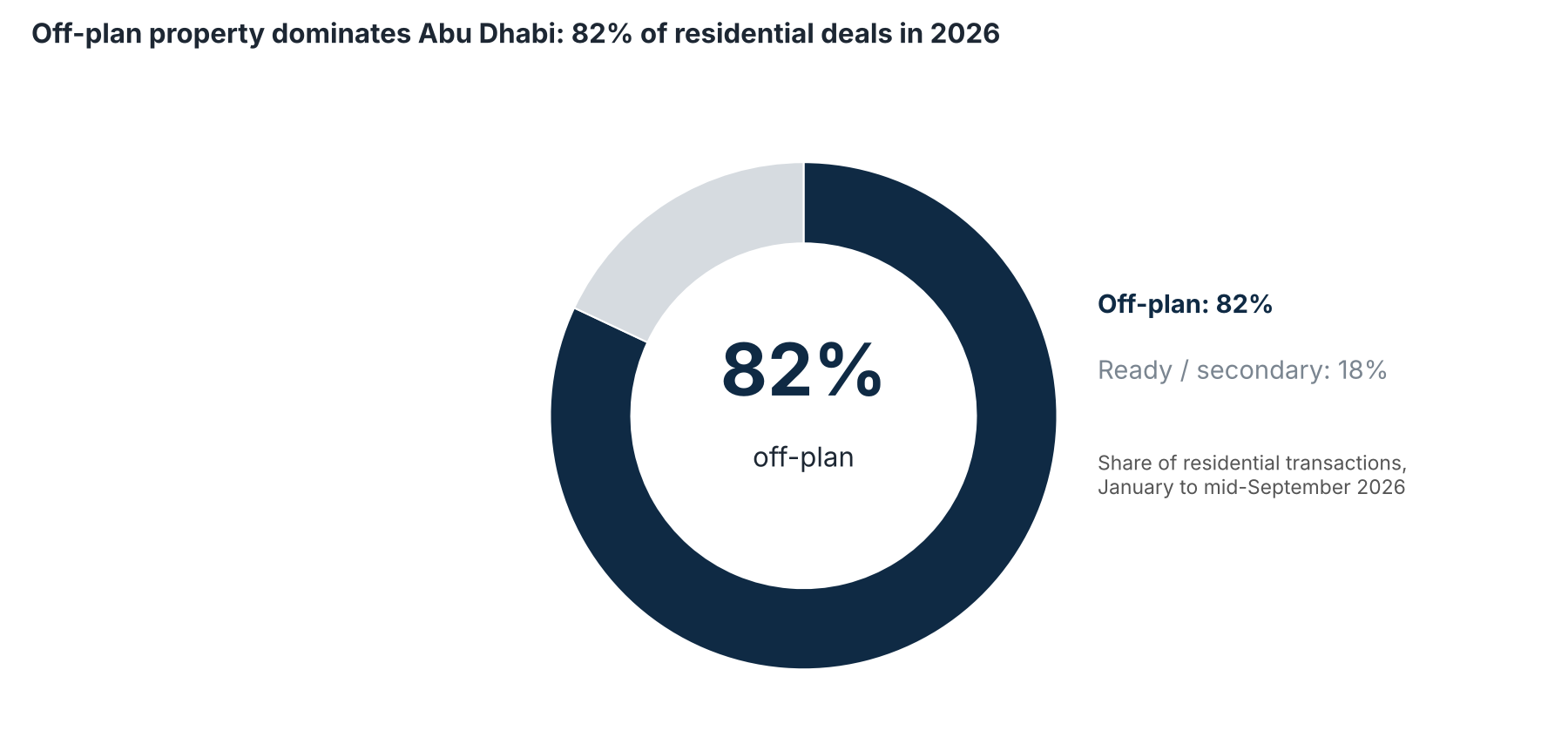 Donut chart showing off-plan projects in Abu Dhabi made up 82% of residential transactions in 2026