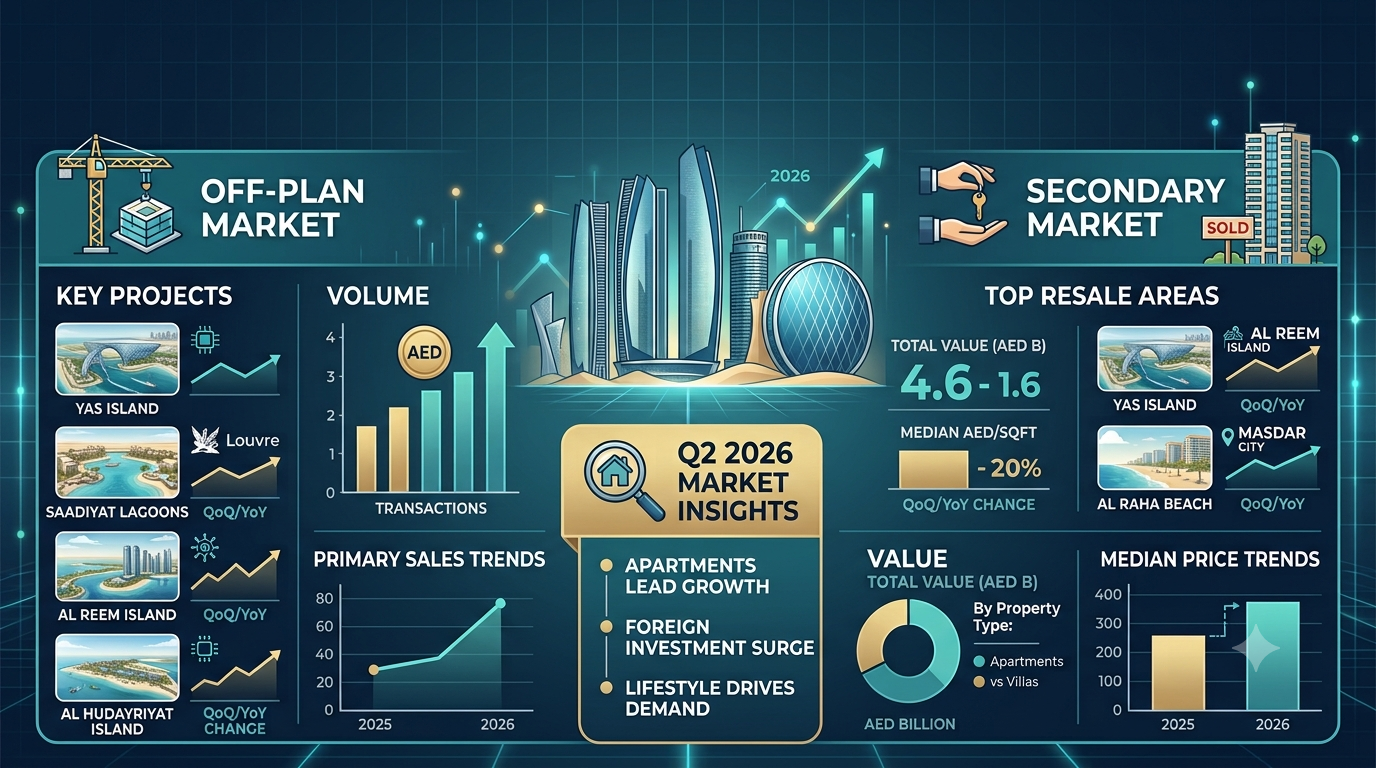 Abu Dhabi Off-plan Secondary Market Q2 2026 Report 